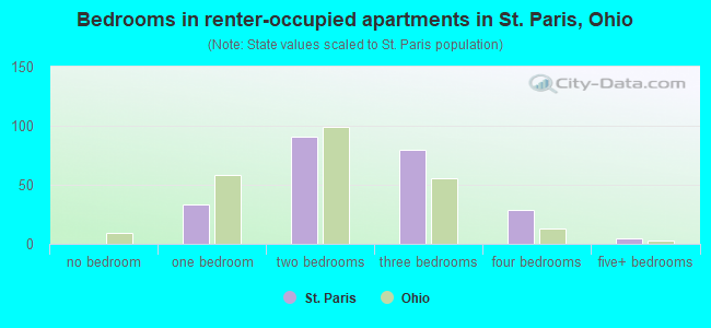 Bedrooms in renter-occupied apartments in St. Paris, Ohio