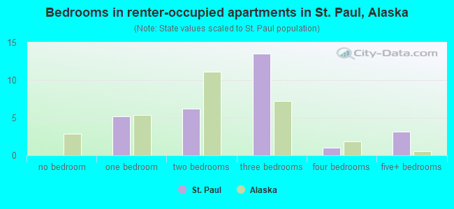 Bedrooms in renter-occupied apartments in St. Paul, Alaska