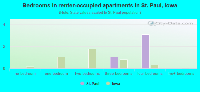 Bedrooms in renter-occupied apartments in St. Paul, Iowa