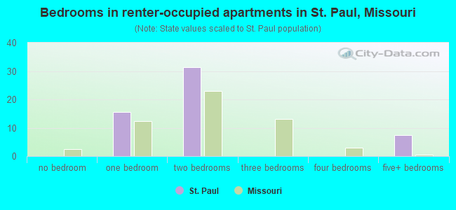 Bedrooms in renter-occupied apartments in St. Paul, Missouri