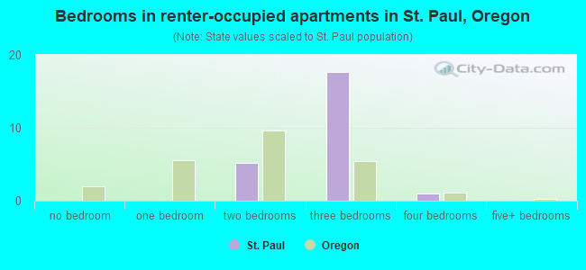 Bedrooms in renter-occupied apartments in St. Paul, Oregon