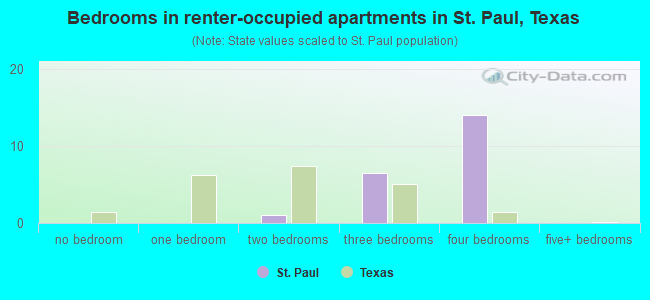 Bedrooms in renter-occupied apartments in St. Paul, Texas