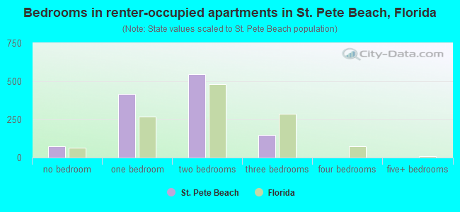 Bedrooms in renter-occupied apartments in St. Pete Beach, Florida