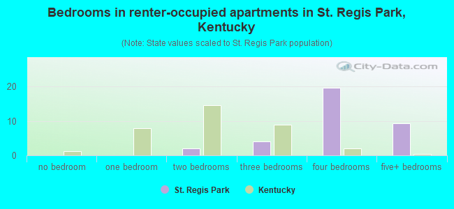 Bedrooms in renter-occupied apartments in St. Regis Park, Kentucky
