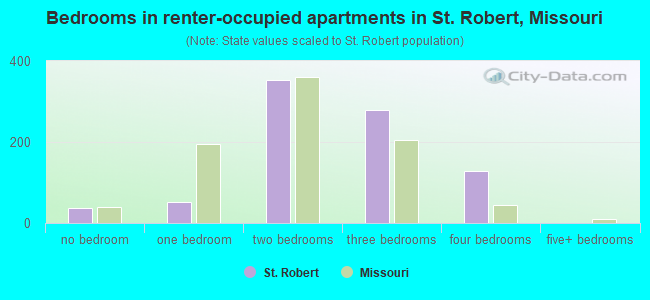 Bedrooms in renter-occupied apartments in St. Robert, Missouri