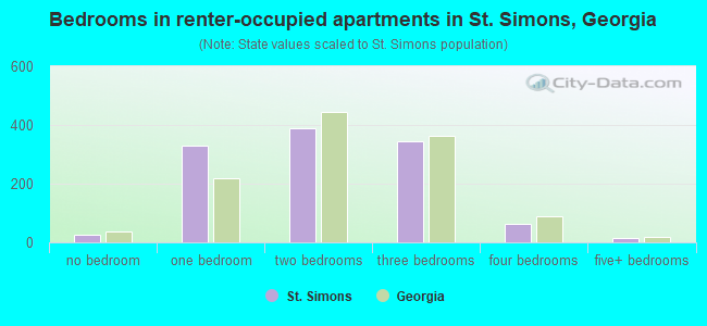 Bedrooms in renter-occupied apartments in St. Simons, Georgia