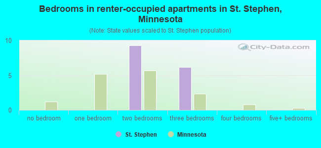 Bedrooms in renter-occupied apartments in St. Stephen, Minnesota