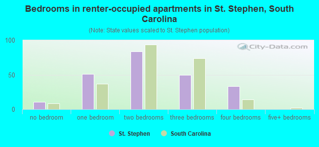 Bedrooms in renter-occupied apartments in St. Stephen, South Carolina