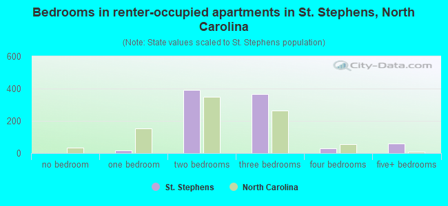 Bedrooms in renter-occupied apartments in St. Stephens, North Carolina