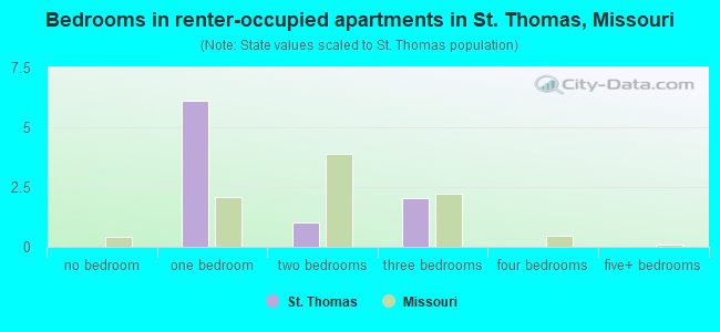 Bedrooms in renter-occupied apartments in St. Thomas, Missouri