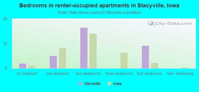Bedrooms in renter-occupied apartments in Stacyville, Iowa