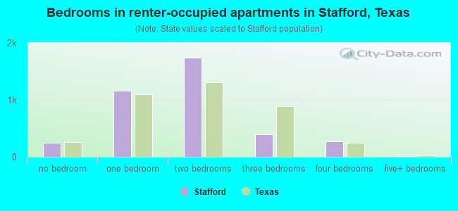 Bedrooms in renter-occupied apartments in Stafford, Texas