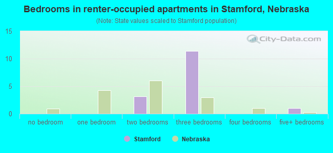 Bedrooms in renter-occupied apartments in Stamford, Nebraska