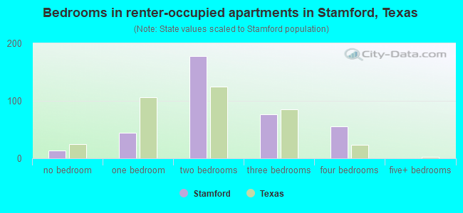 Bedrooms in renter-occupied apartments in Stamford, Texas