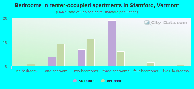Bedrooms in renter-occupied apartments in Stamford, Vermont