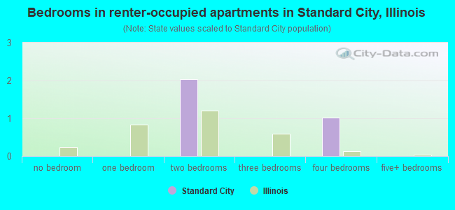 Bedrooms in renter-occupied apartments in Standard City, Illinois