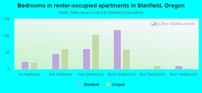 Bedrooms in renter-occupied apartments in Stanfield, Oregon