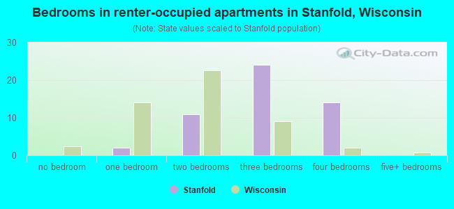 Bedrooms in renter-occupied apartments in Stanfold, Wisconsin
