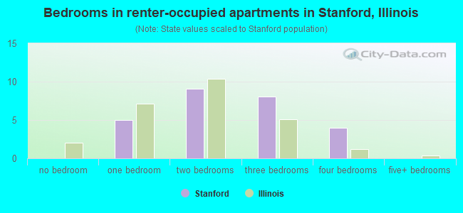 Bedrooms in renter-occupied apartments in Stanford, Illinois