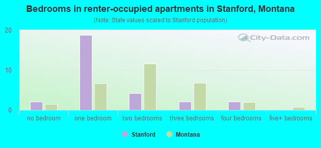 Bedrooms in renter-occupied apartments in Stanford, Montana