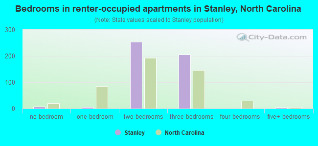 Bedrooms in renter-occupied apartments in Stanley, North Carolina