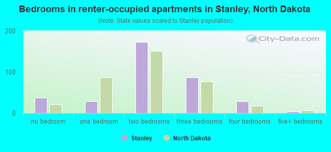 Bedrooms in renter-occupied apartments in Stanley, North Dakota