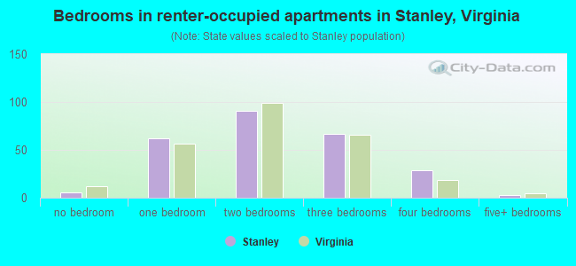 Bedrooms in renter-occupied apartments in Stanley, Virginia