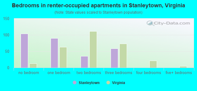 Bedrooms in renter-occupied apartments in Stanleytown, Virginia