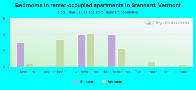Bedrooms in renter-occupied apartments in Stannard, Vermont