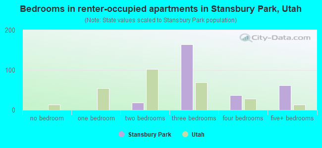 Bedrooms in renter-occupied apartments in Stansbury Park, Utah