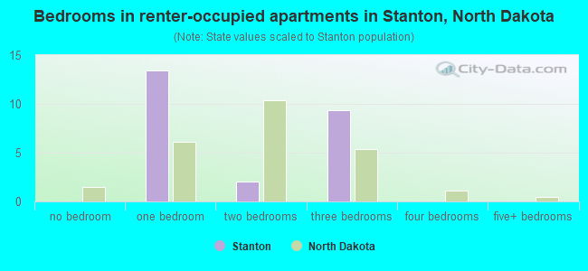 Bedrooms in renter-occupied apartments in Stanton, North Dakota