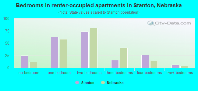 Bedrooms in renter-occupied apartments in Stanton, Nebraska