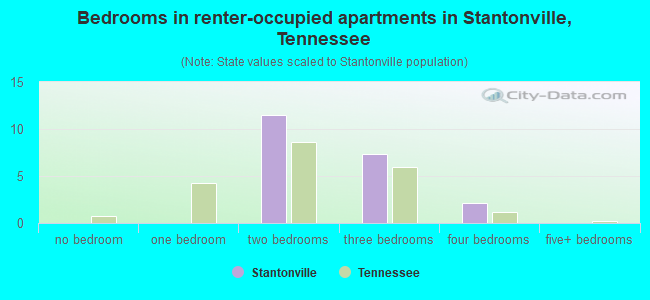 Bedrooms in renter-occupied apartments in Stantonville, Tennessee