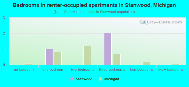 Bedrooms in renter-occupied apartments in Stanwood, Michigan