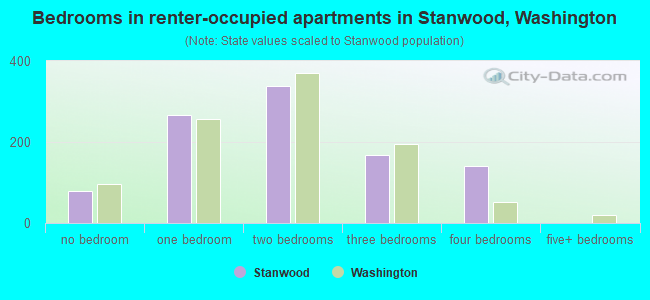 Bedrooms in renter-occupied apartments in Stanwood, Washington