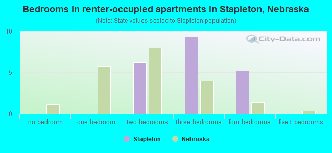 Bedrooms in renter-occupied apartments in Stapleton, Nebraska