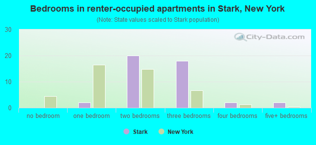 Bedrooms in renter-occupied apartments in Stark, New York