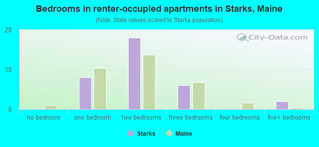 Bedrooms in renter-occupied apartments in Starks, Maine