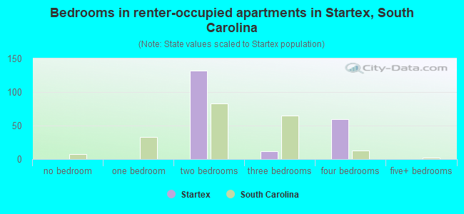 Bedrooms in renter-occupied apartments in Startex, South Carolina