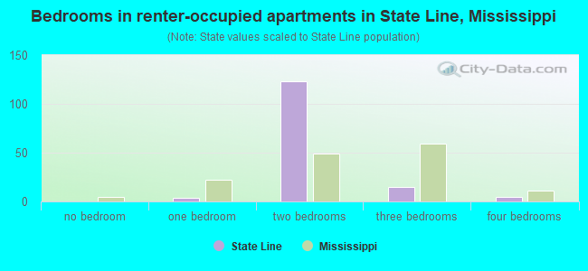Bedrooms in renter-occupied apartments in State Line, Mississippi