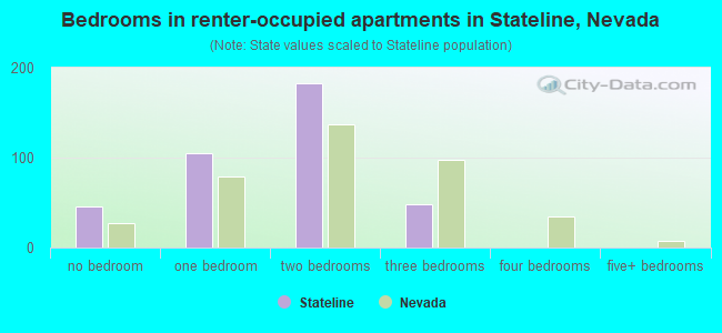 Bedrooms in renter-occupied apartments in Stateline, Nevada