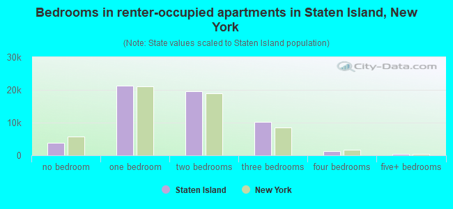 Bedrooms in renter-occupied apartments in Staten Island, New York