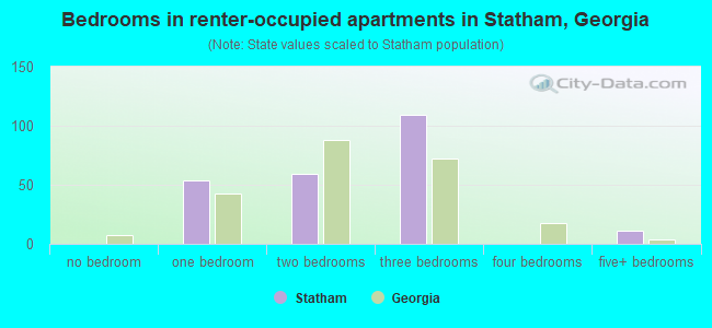 Bedrooms in renter-occupied apartments in Statham, Georgia