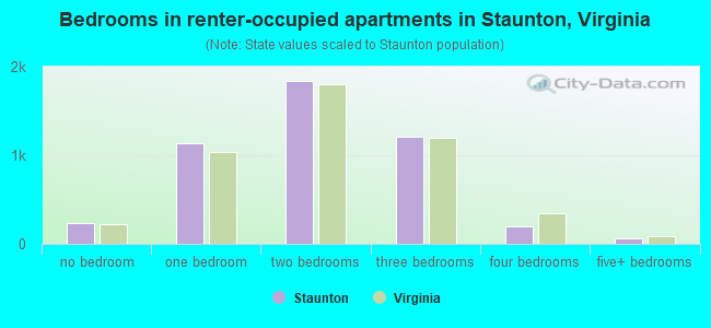 Bedrooms in renter-occupied apartments in Staunton, Virginia