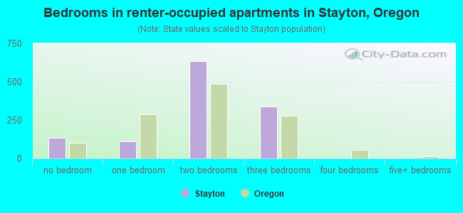 Bedrooms in renter-occupied apartments in Stayton, Oregon