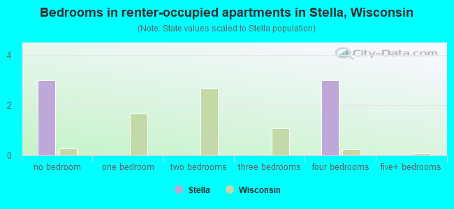 Bedrooms in renter-occupied apartments in Stella, Wisconsin