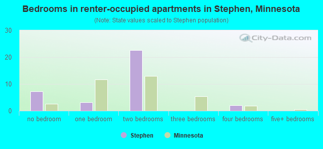 Bedrooms in renter-occupied apartments in Stephen, Minnesota