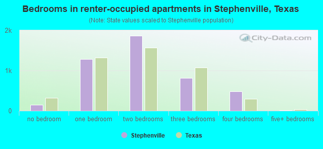 Bedrooms in renter-occupied apartments in Stephenville, Texas