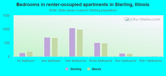 Bedrooms in renter-occupied apartments in Sterling, Illinois