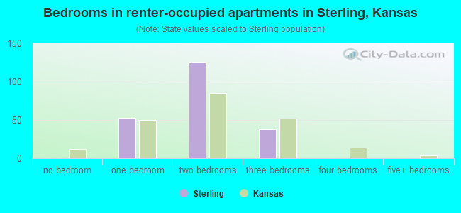 Bedrooms in renter-occupied apartments in Sterling, Kansas